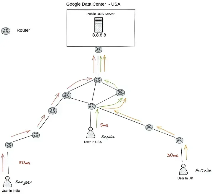 Public DNS hosted in USA Datacenter