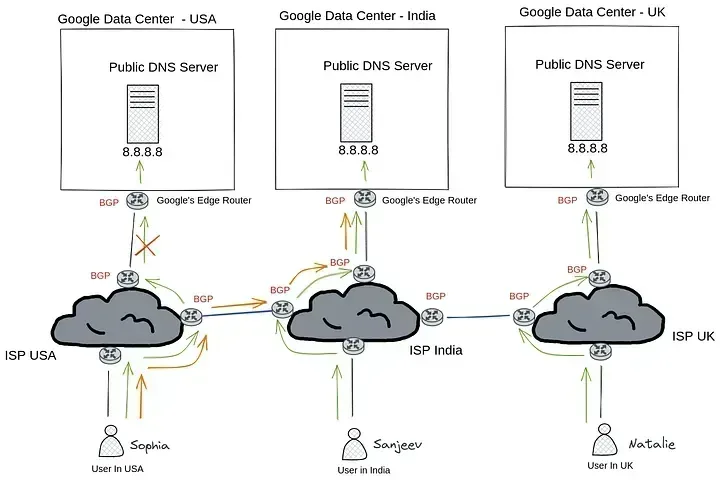 Anycast routing with fail-over connection to another ISP
