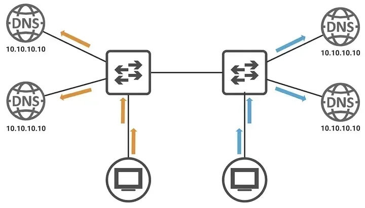 Four DNS servers with the same IP — Anycast intro