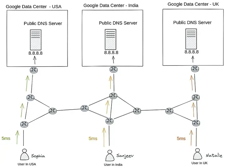 Anycast routing with Google DNS Server