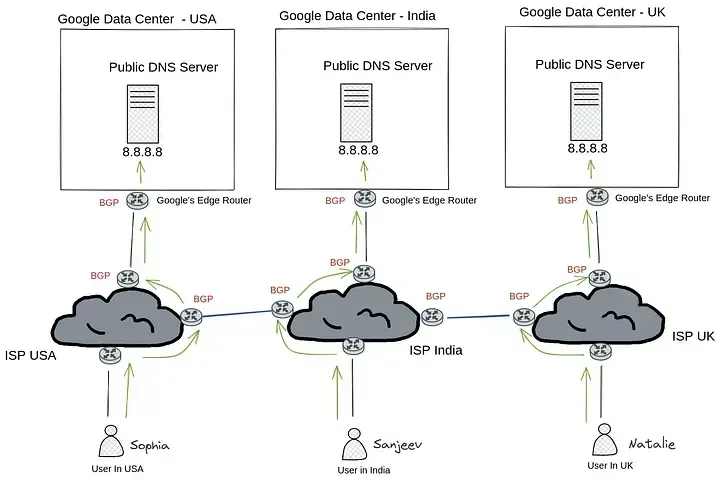 Anycast routing with Google DNS Server