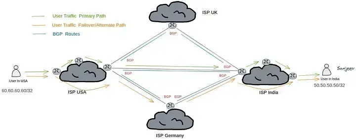 Simple routing on the Internet