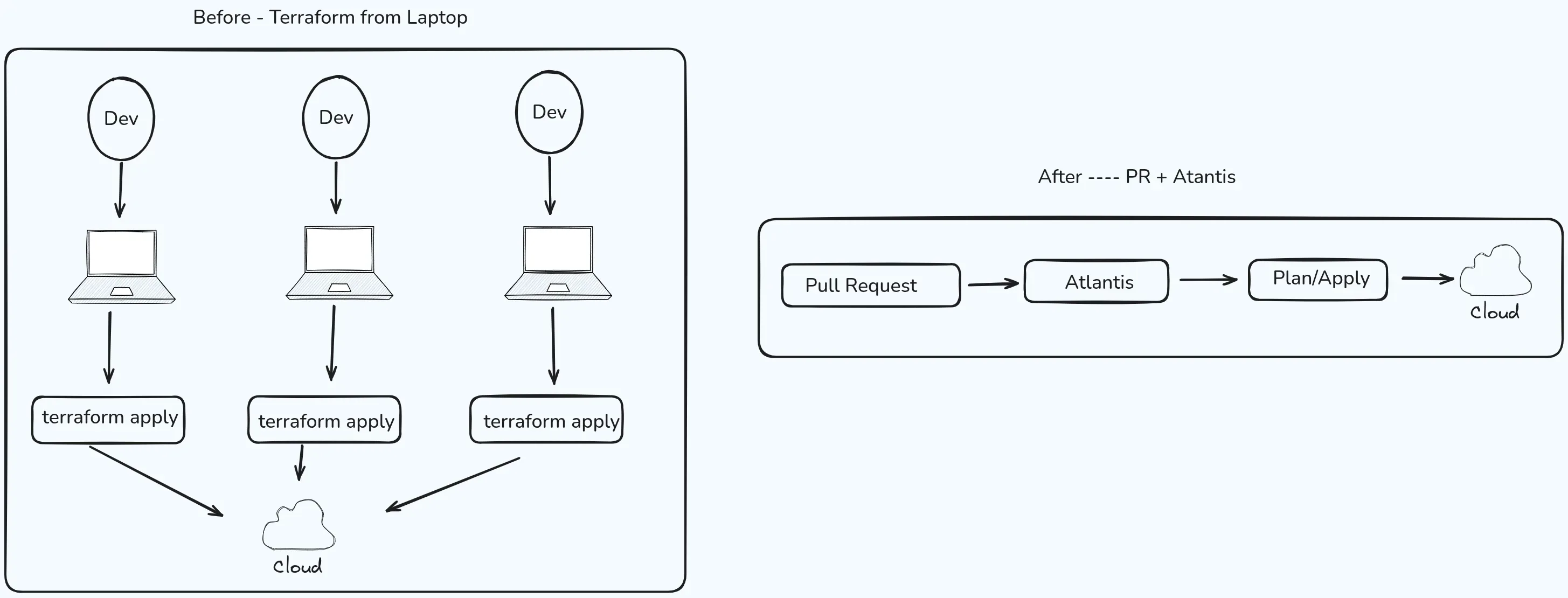 Ad-hoc Terraform applies from laptops vs a single PR-driven path through Atlantis