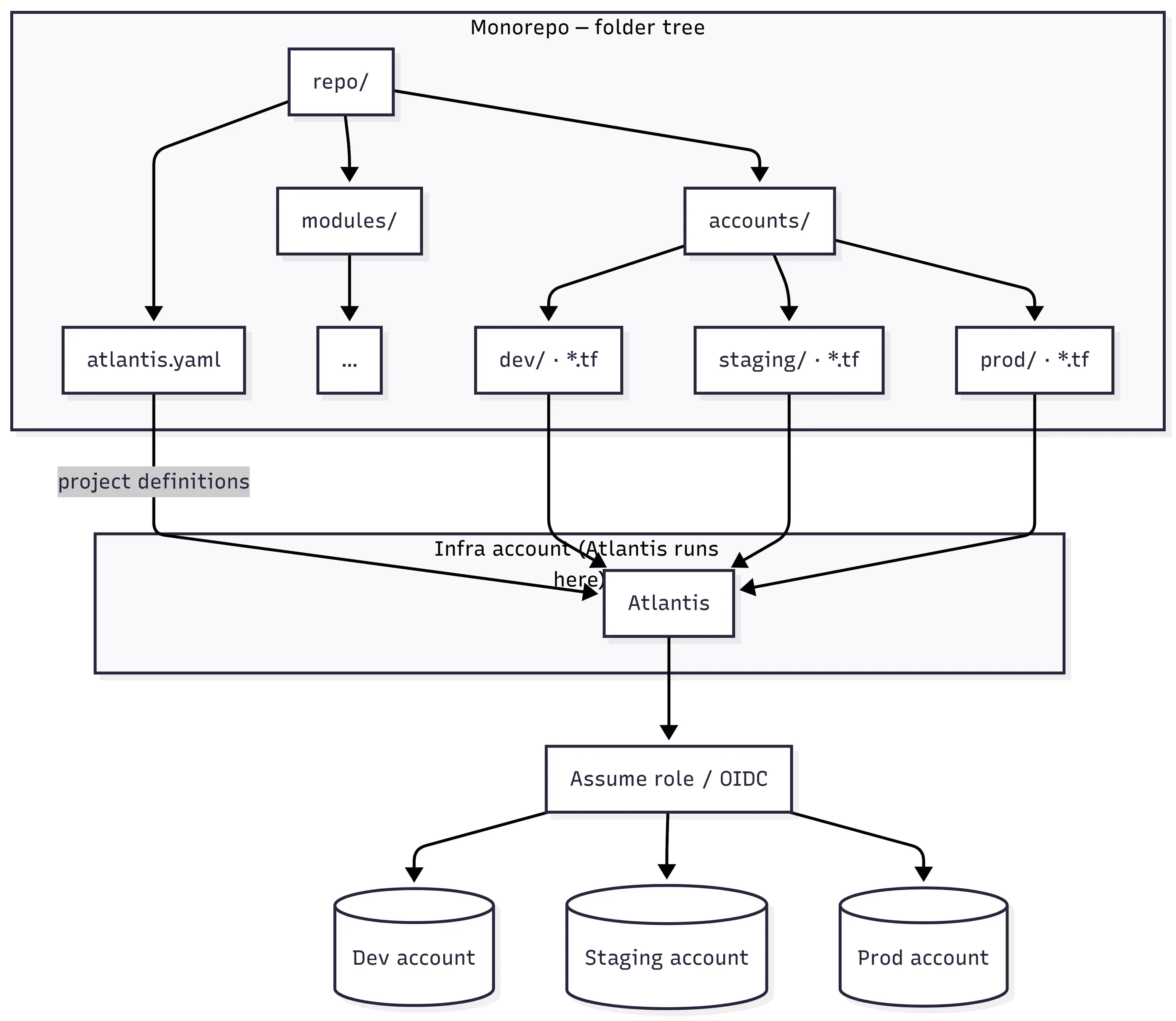 Figure 3 — Monorepo: map directories to Atlantis projects and accounts