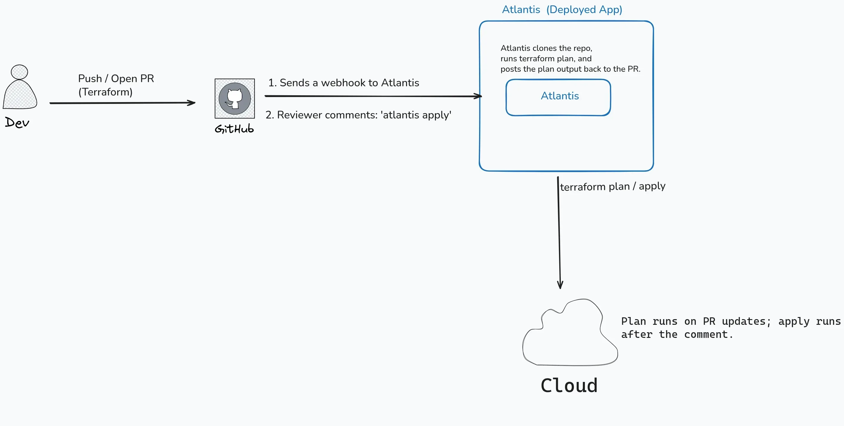 Figure 2 — Webhook to Atlantis: clone, plan, post results on the PR