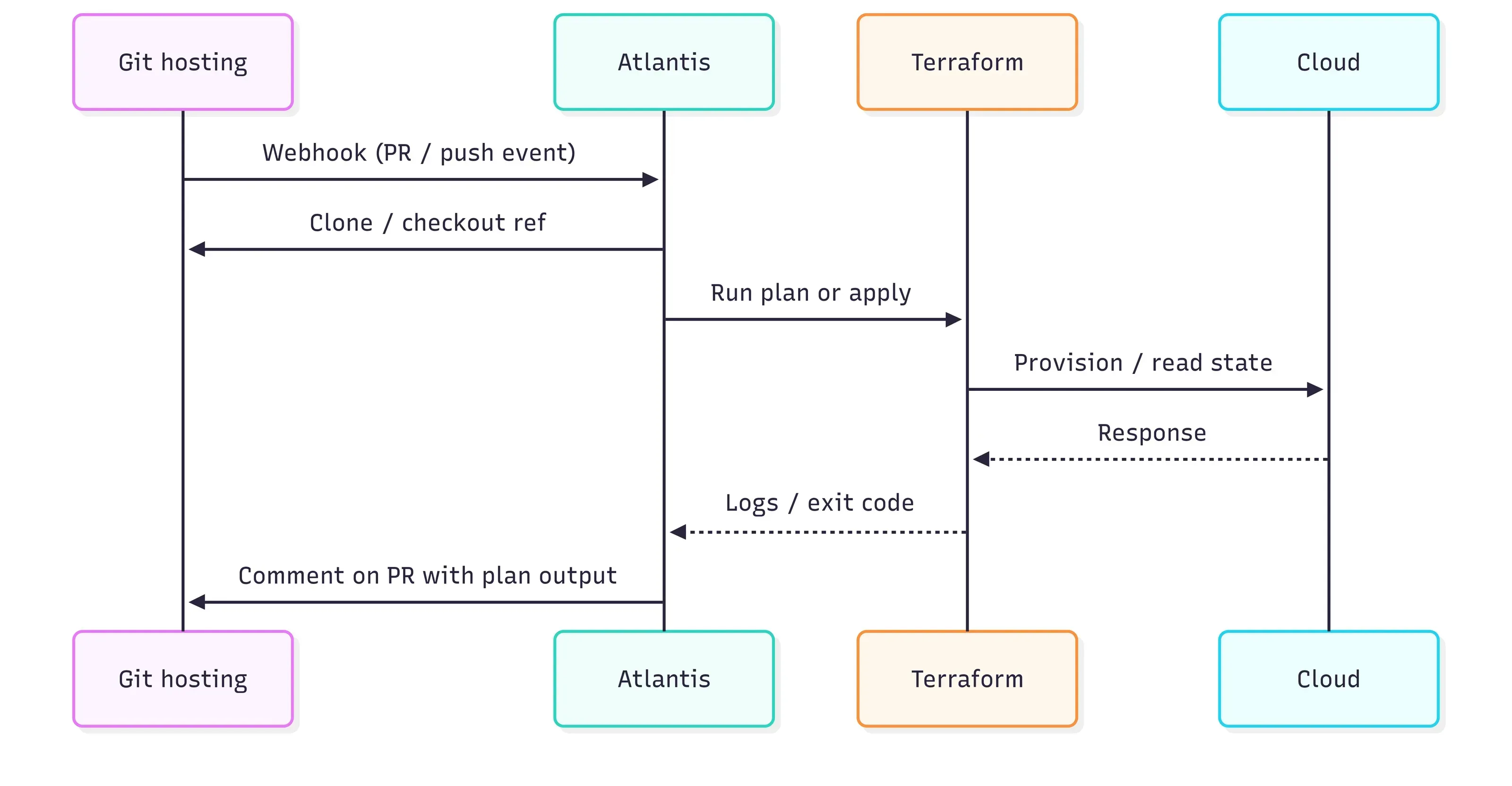 Figure 1 — Webhook to Atlantis: Sequence Flow
