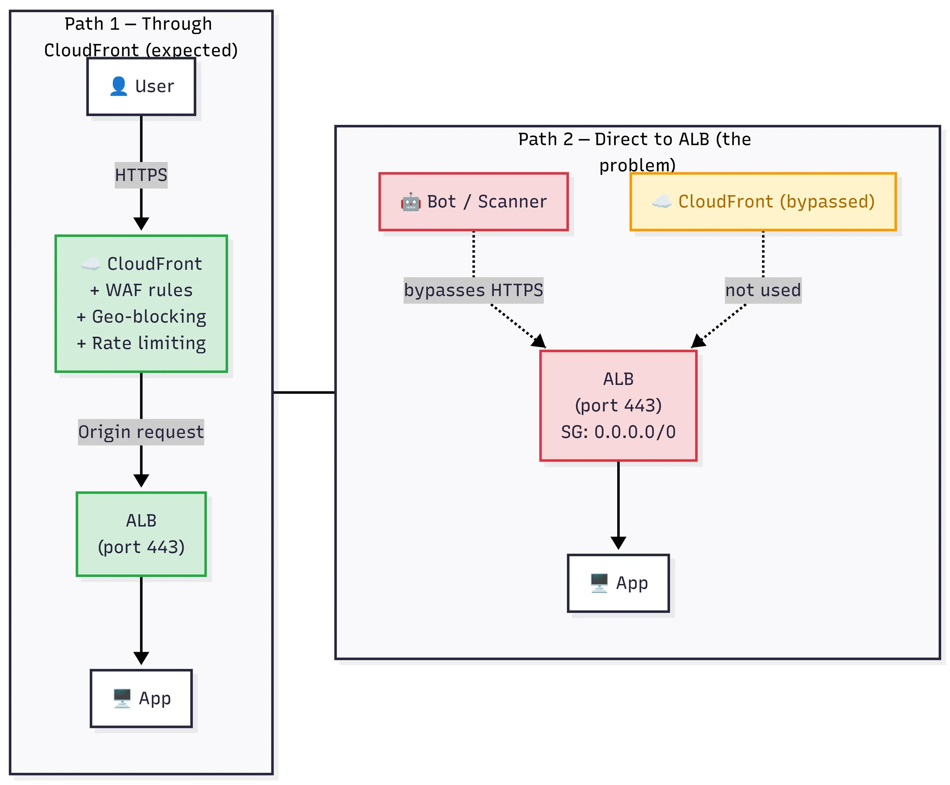 Direct-to-ALB requests bypassing CloudFront, vs the CloudFront-only path