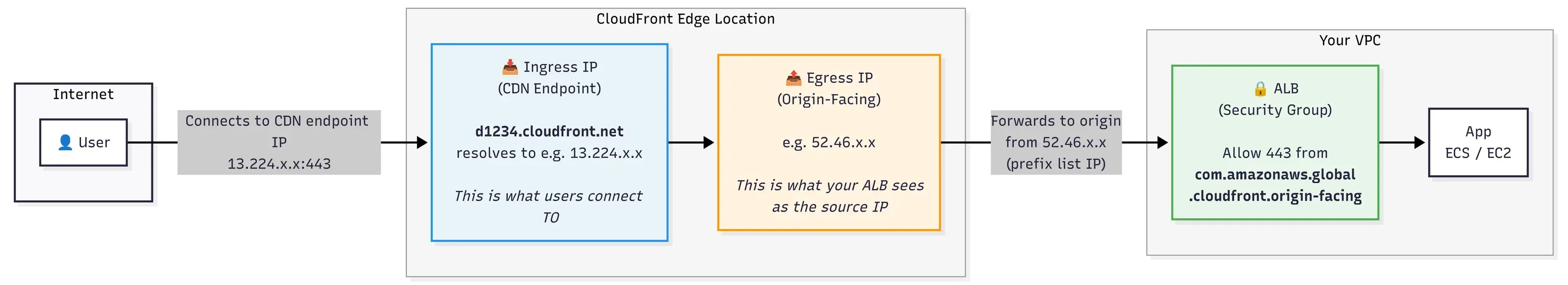 CloudFront ingress vs origin-facing IPs