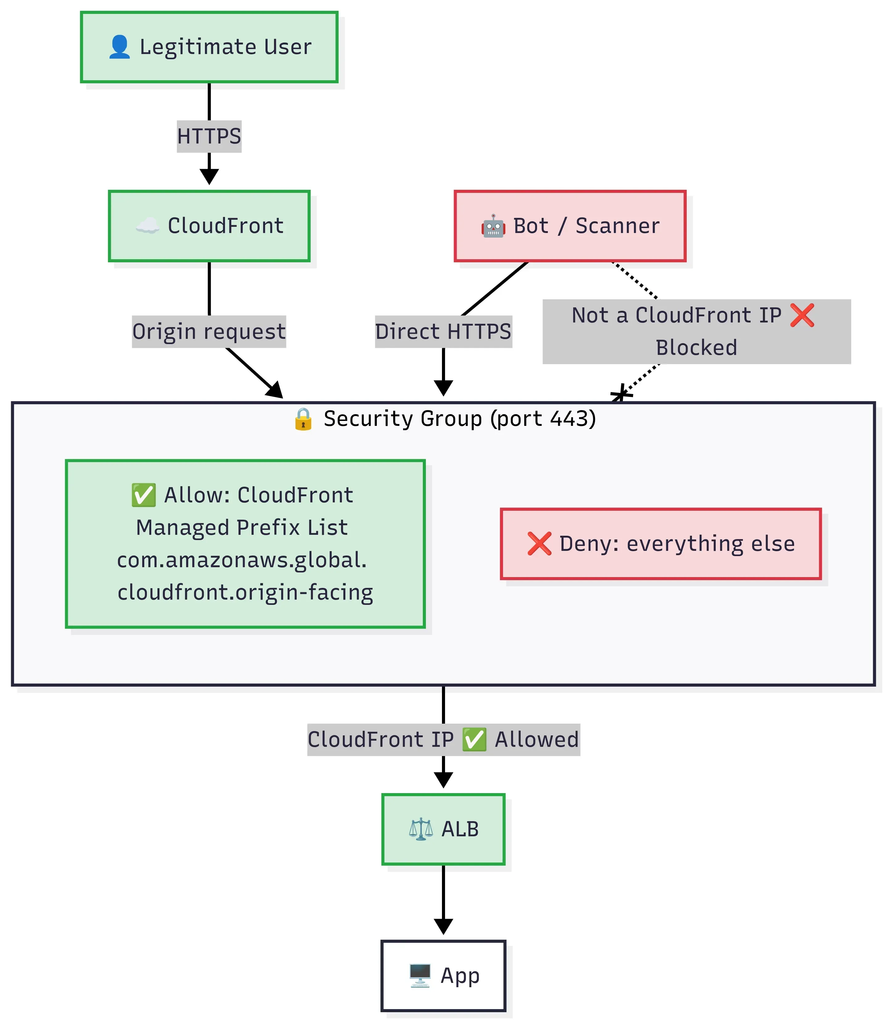 Figure 1: ALB security group: allow CloudFront prefix list