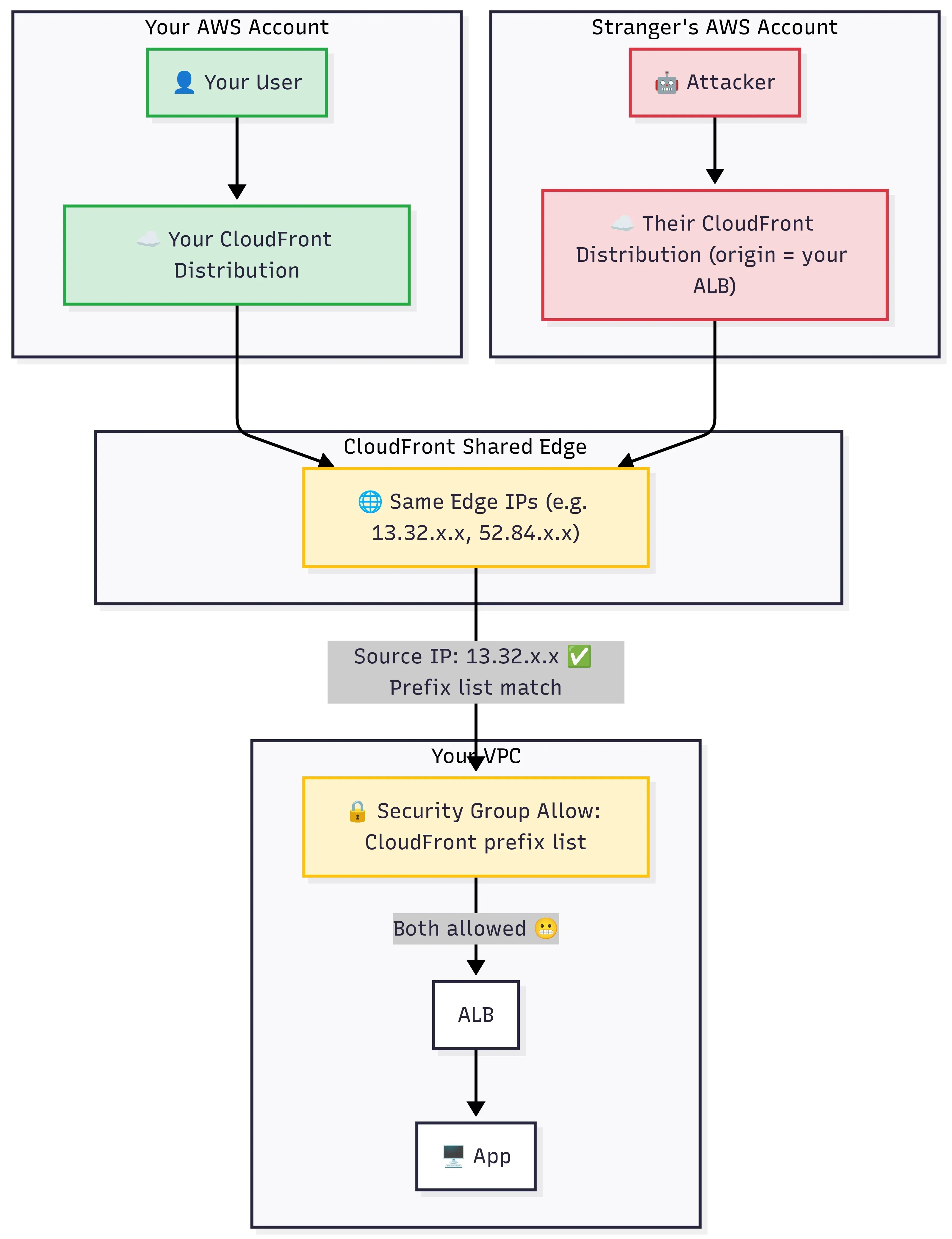 Figure 2: The shared-IP problem: your CloudFront vs anyone's CloudFront