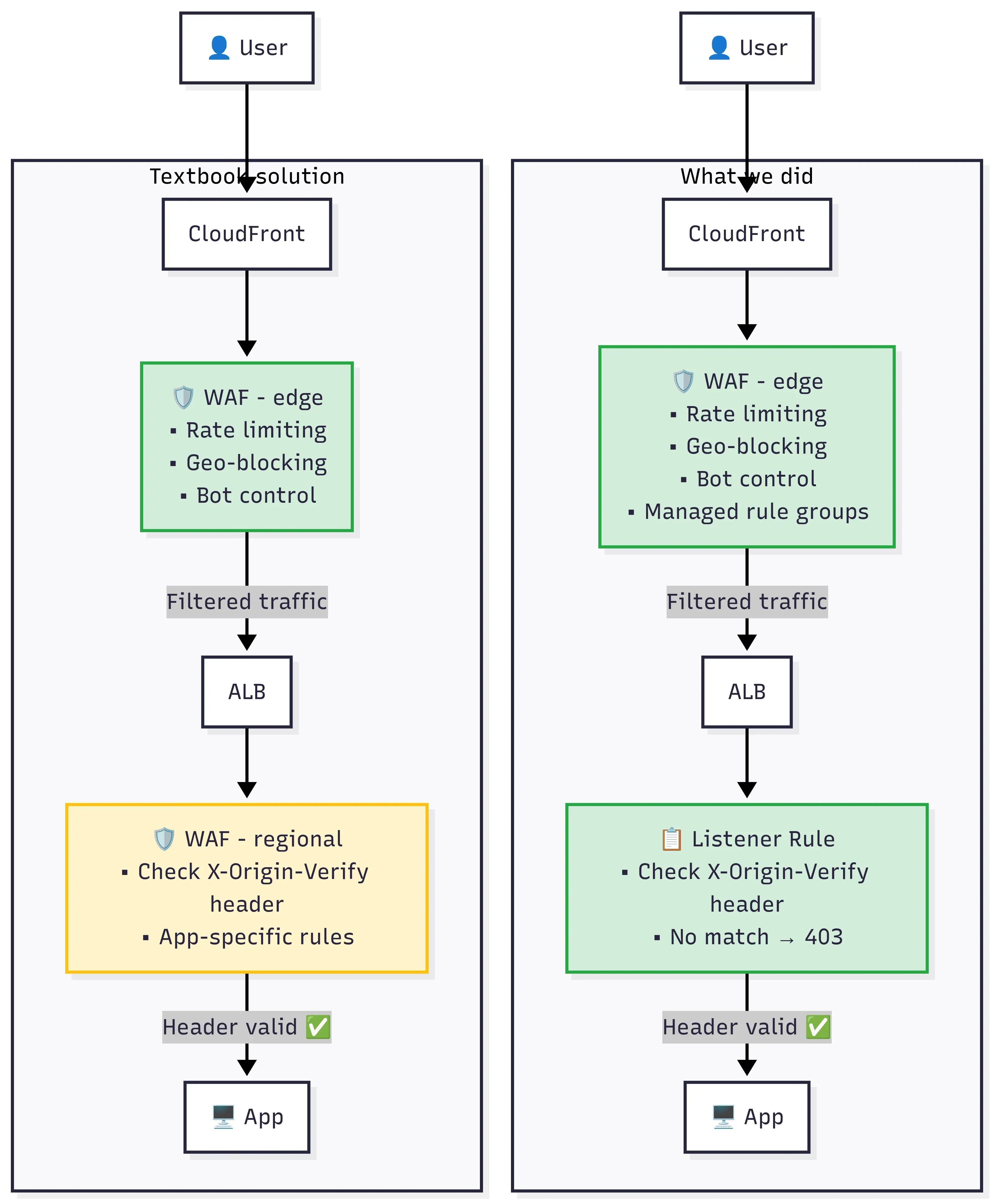 Figure 3: WAF placement options (simplified)