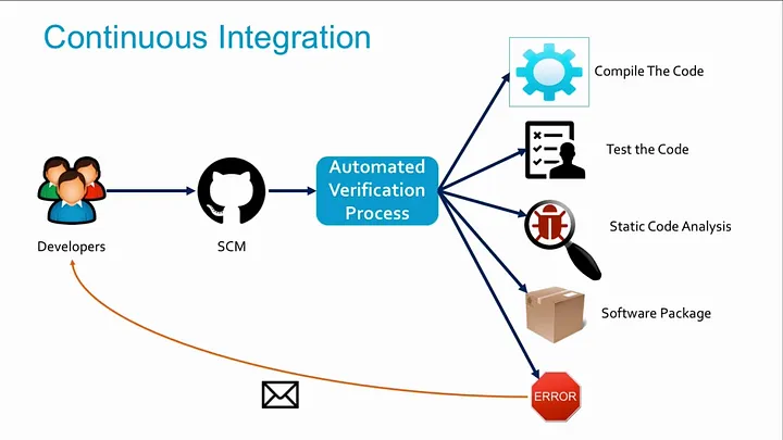 CI/CD flow — developer workflow and continuous integration