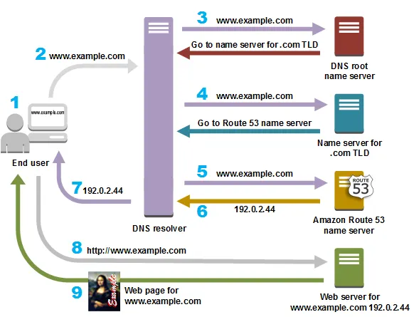 DNS process — how a name is resolved to an IP