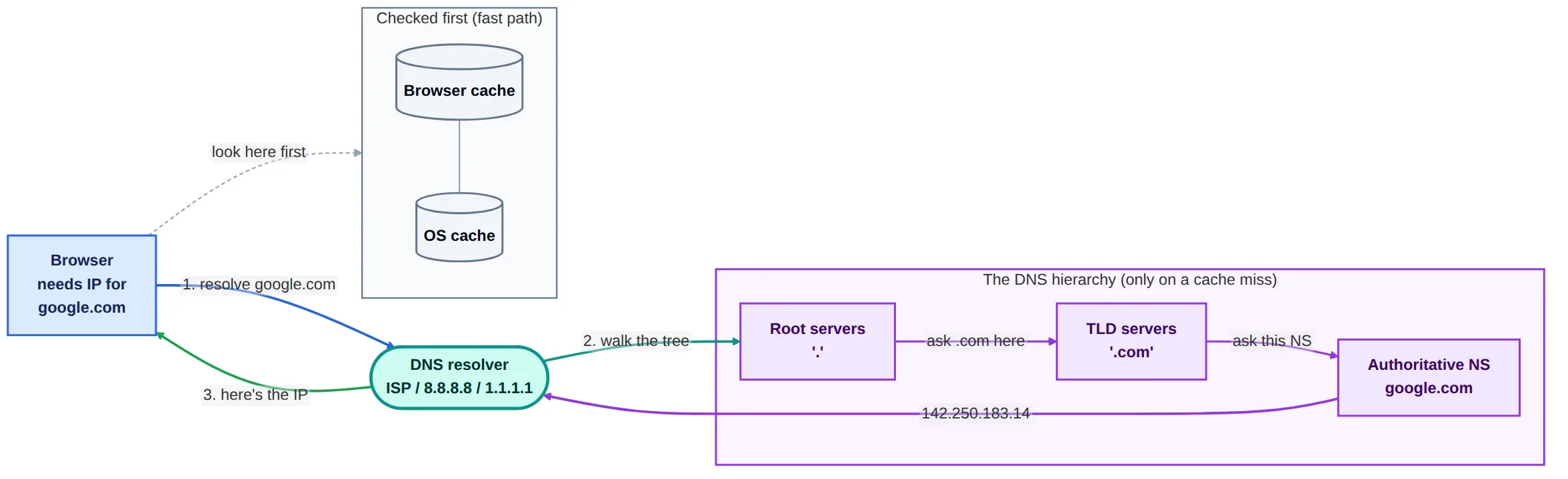 Figure 2 — DNS resolution in one picture