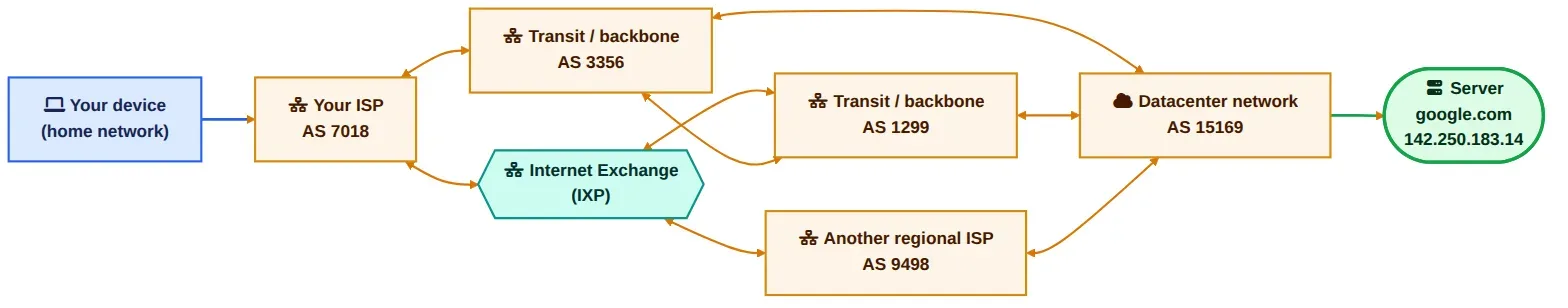 Figure 1 — Independent networks (ISPs, transit/backbone, an IXP, a datacenter) peering together, with more than one path from your device to the server