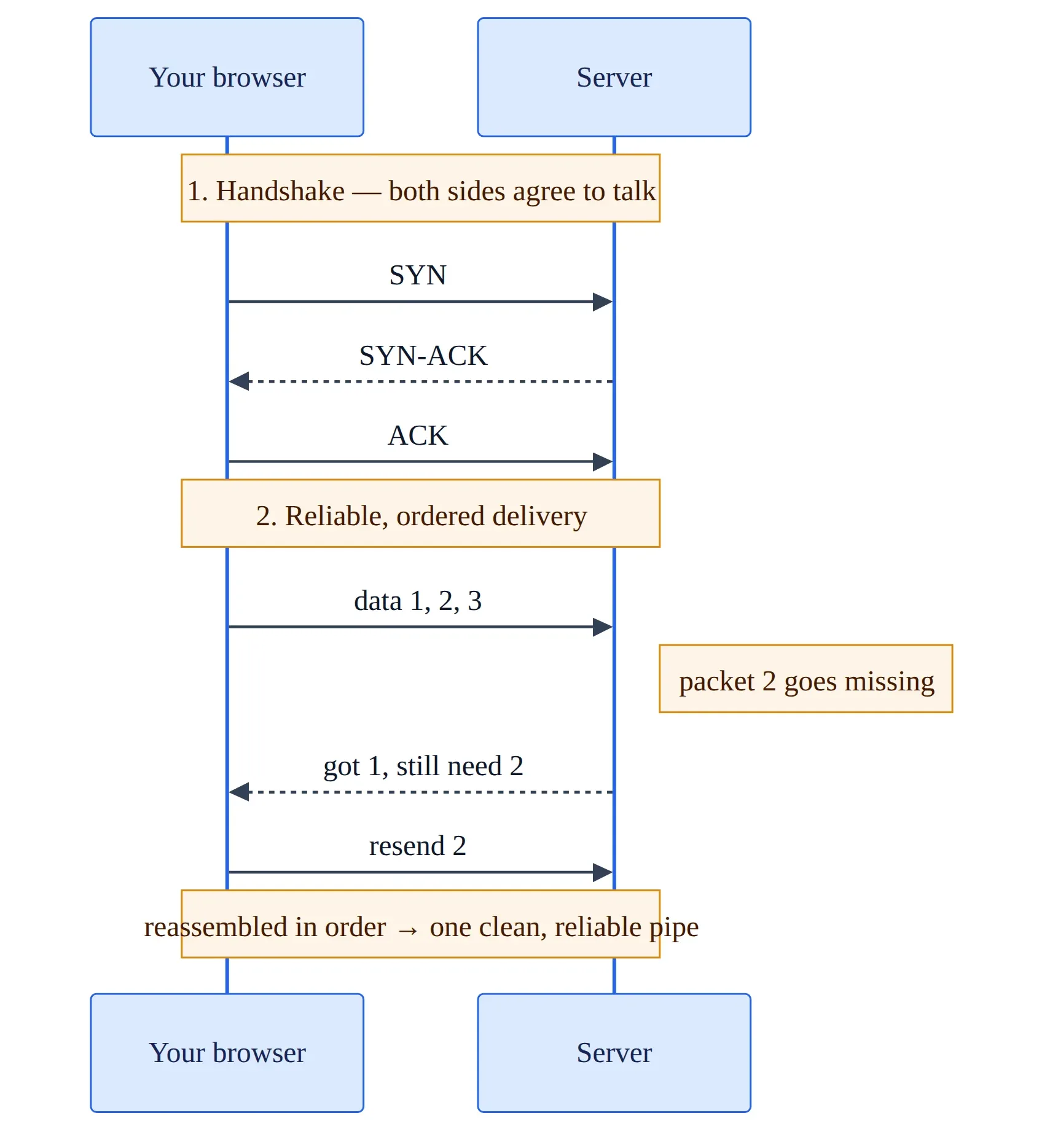 Figure 4 — TCP: handshake first, then lossy IP packets become one ordered, reliable stream