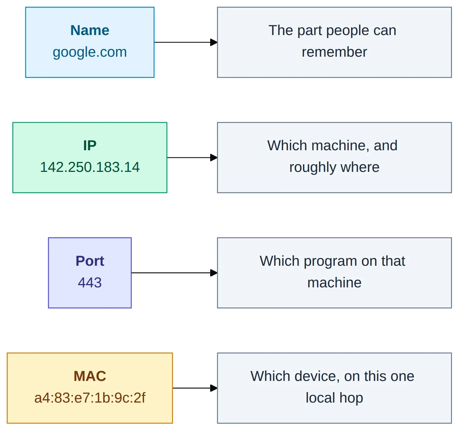 The four addresses on one request: name, IP, port and MAC, each with the question it answers