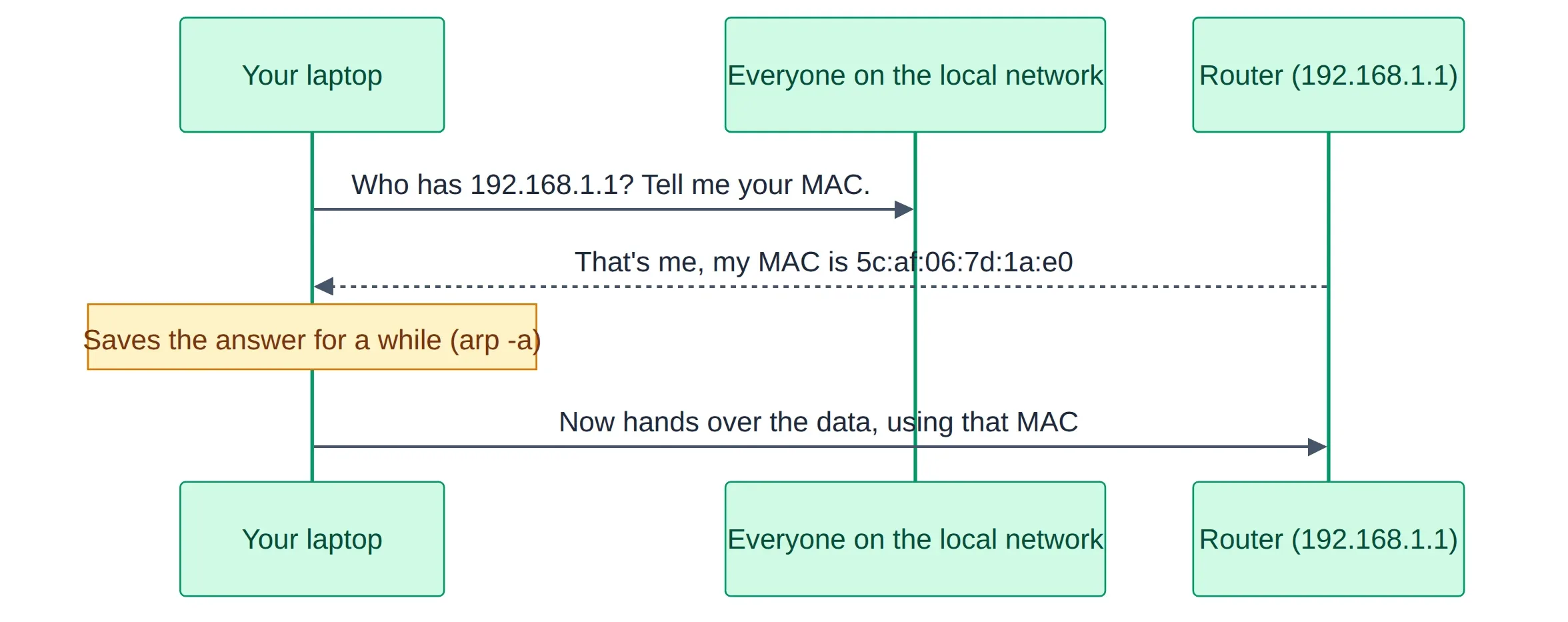 A laptop broadcasting an ARP request on the local network and the router replying with its MAC address