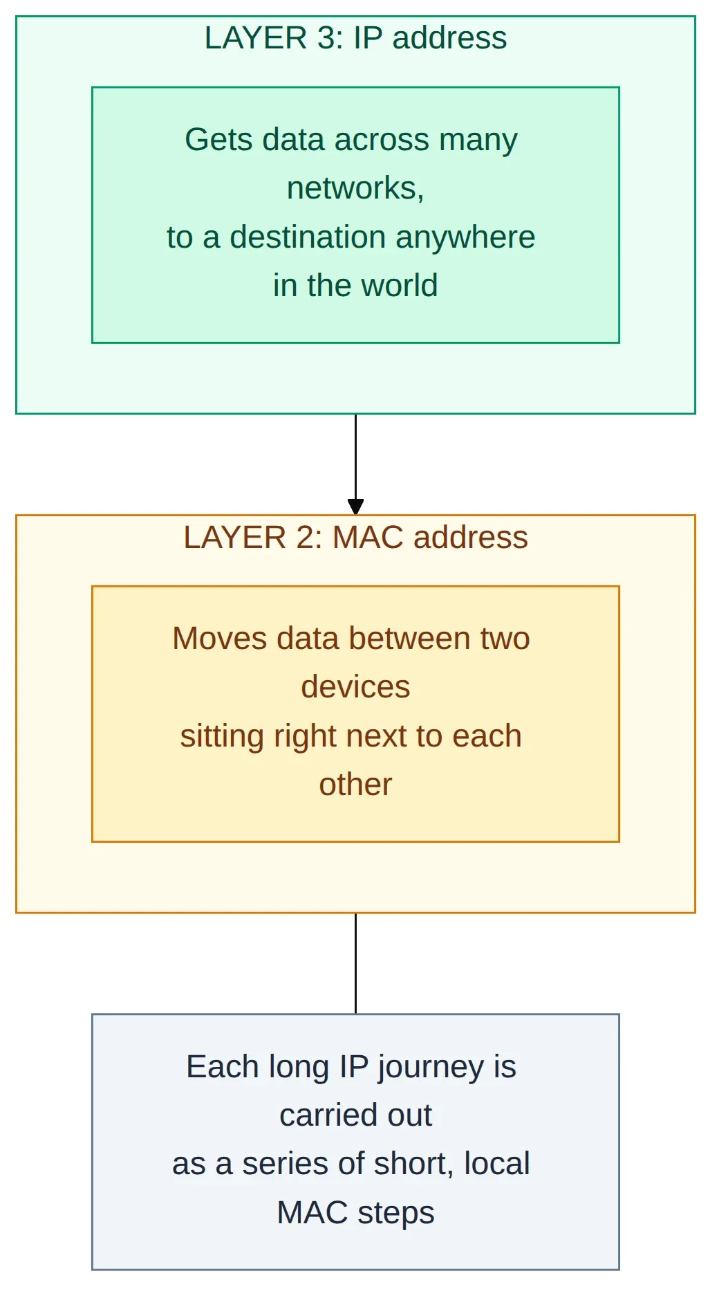 Layer 3 (IP) sits above Layer 2 (MAC); a long IP journey is carried out as a series of short local MAC steps
