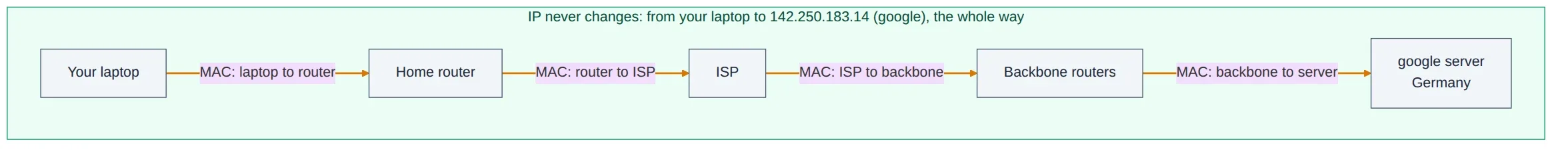 A request travelling laptop to home router to ISP to backbone to google's server, with the IP unchanged the whole way and the MAC rewritten at each hop