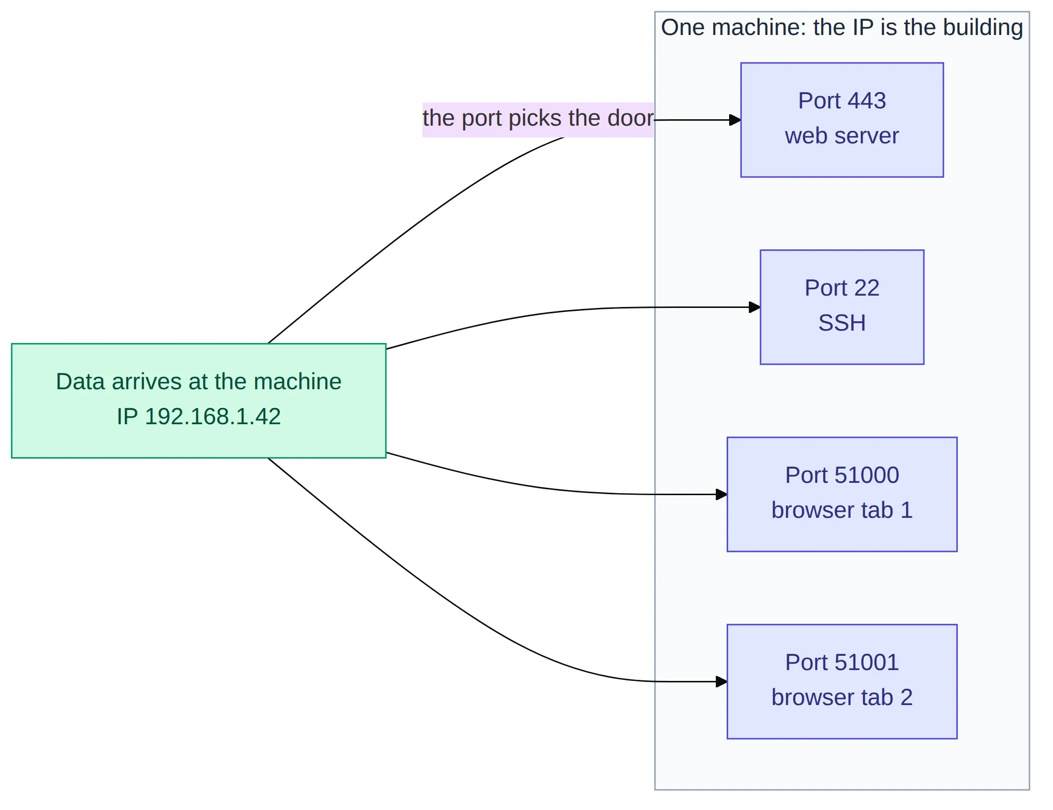 One machine at a single IP with data routed to different programs by port number