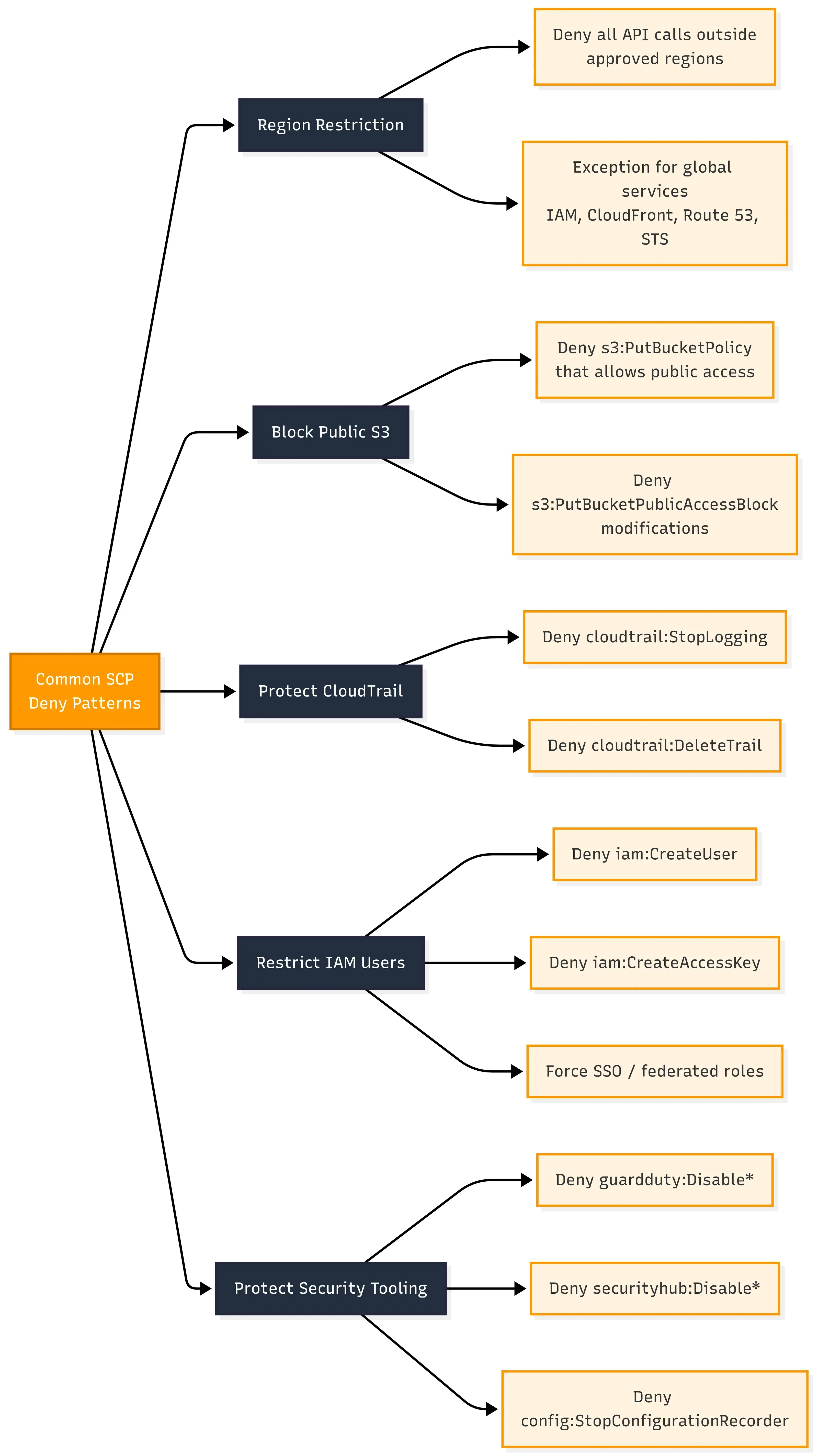 Figure 3 — Common SCP deny patterns across organizations