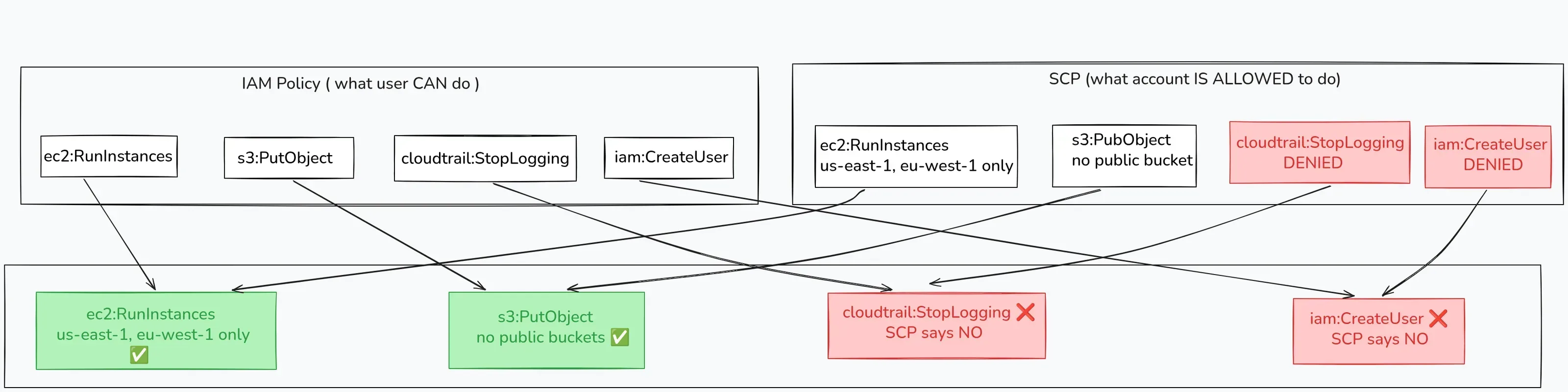 Figure 2 — Effective permissions are the intersection of IAM and SCP