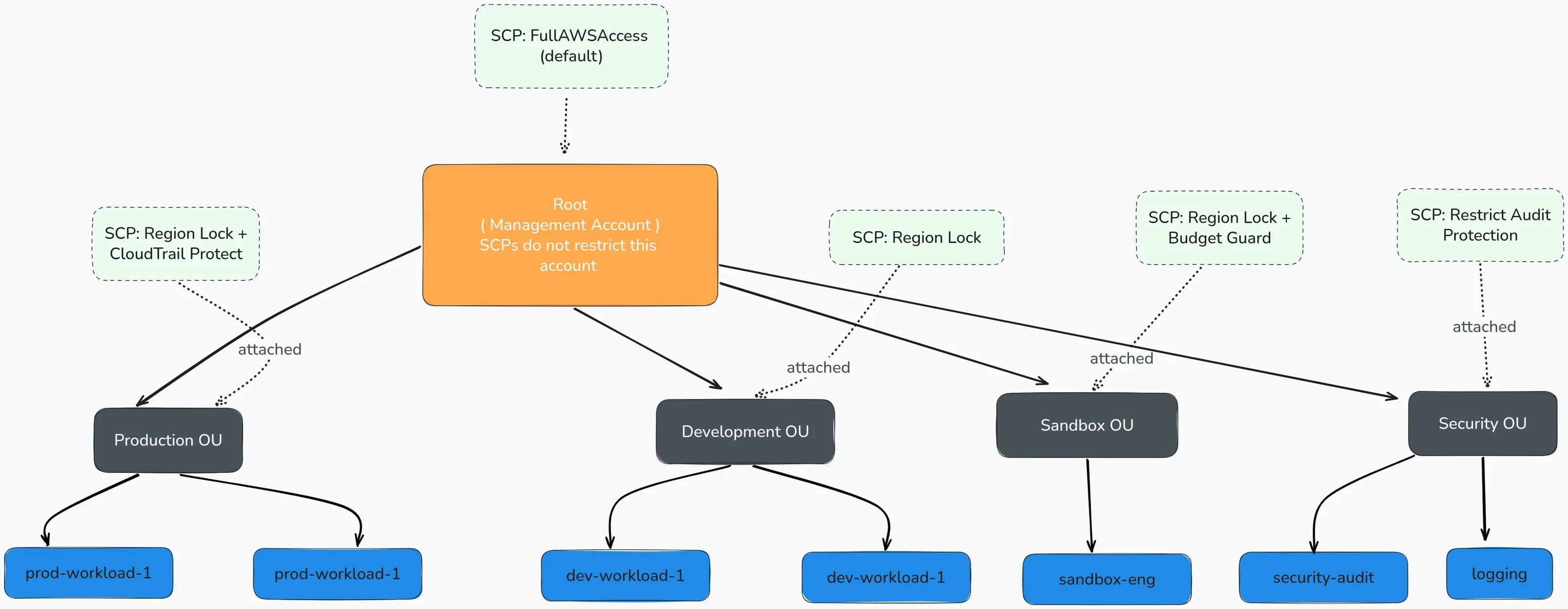 Figure 1 — Organization tree: Root, OUs, and accounts with SCP attach points