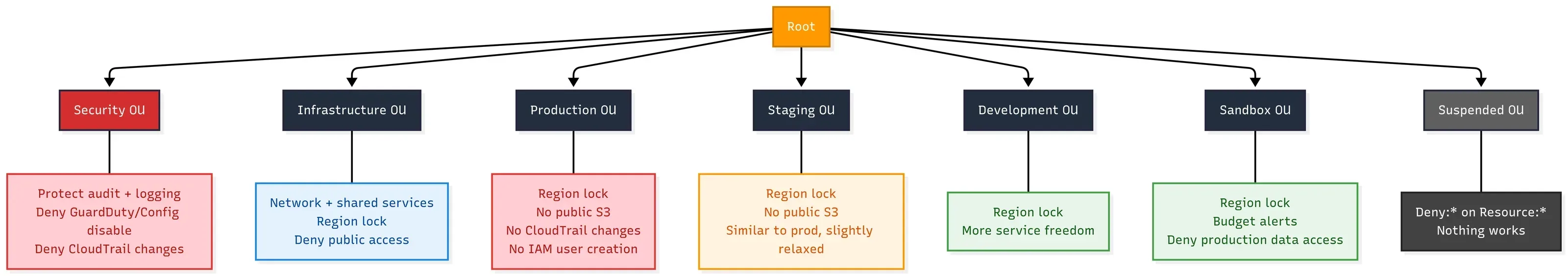 Figure 4 — OU structure with SCP layers per environment