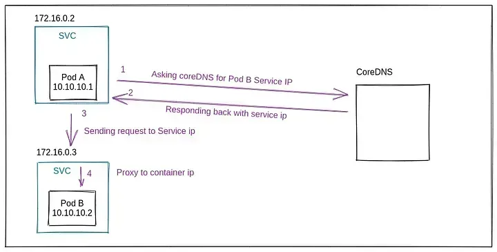 Service to Service Flow in k8s